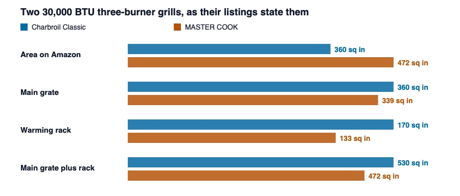 Paired bars comparing the Charbroil Classic and MASTER COOK three-burner gas grills on the cooking area Amazon states, the main grate, the warming rack and the two added together