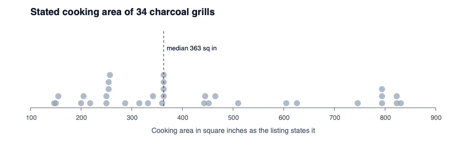 Dot chart of the stated cooking area of 34 charcoal grills from 147 to 831 square inches, with stacks at 363 and 794