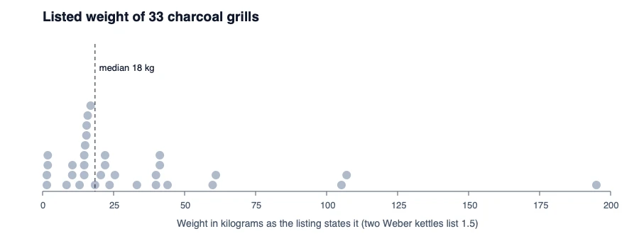 Dot chart of the listed weight of 33 charcoal grills from 1.5 to 195 kilograms