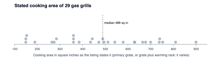 Dot chart of the stated cooking area of 29 gas grills from 150 to 900 square inches