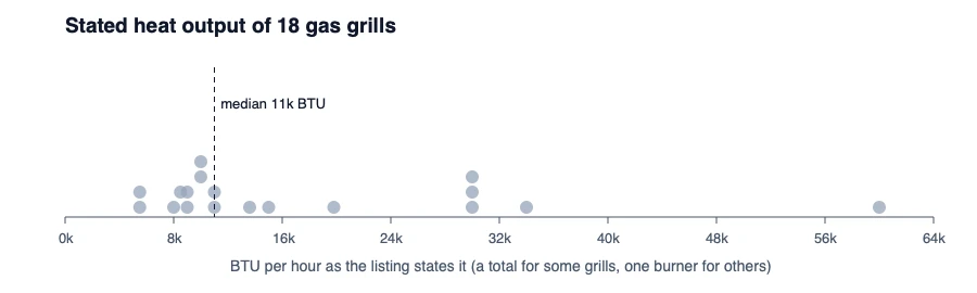 Dot chart of the stated heat output of 18 gas grills, with one group from 5,500 to 15,000 BTU and another from 30,000 to 60,000