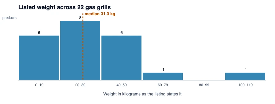 Histogram of the listed weight of 22 gas grills from 7 to 110 kilograms