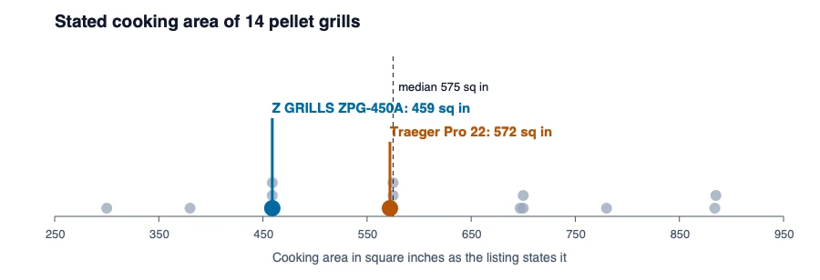 Dot chart of the stated cooking area of 15 pellet grills, with the Z GRILLS at 459 and the Traeger Pro 22 at 572 marked